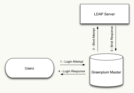 LDAP Authentication Steps