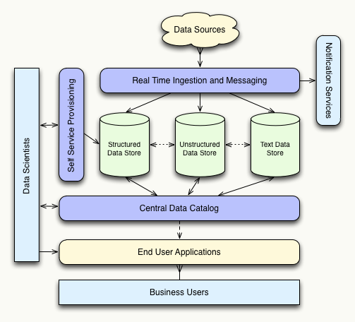 Big Data Ecosystem