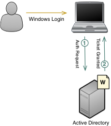 Kerberos Authentication Figure 2