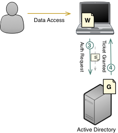 Kerberos Authentication Figure 3